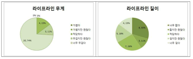 라이프라인 2차 리빙랩 현장요원 평가결과(무게, 길이)