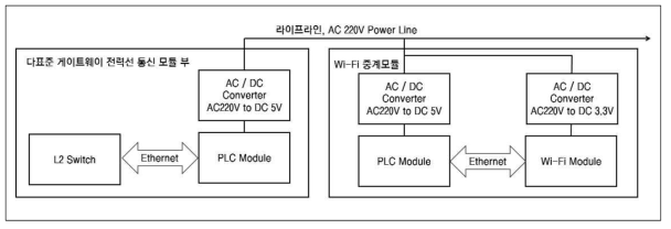 라이프라인 중계기 Wi-Fi 모듈 1차 시제품 블록도