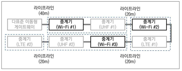 라이프라인과 라이프라인중계기 1차 시제품 연계 구성도