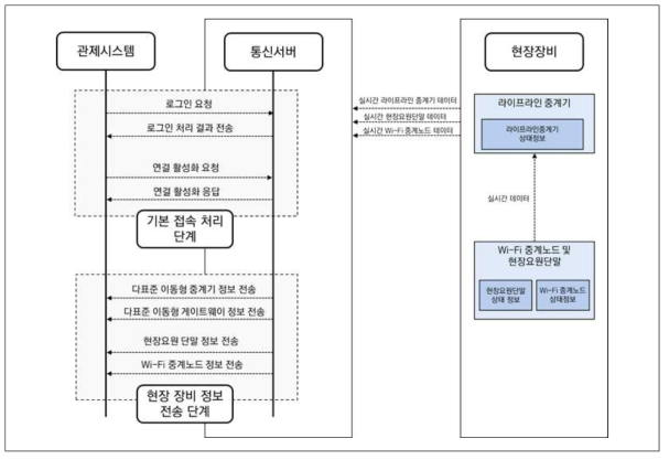 라이프라인 중계기 Wi-Fi 모듈 1차 시제품과 관제시스템 간 통신 절차