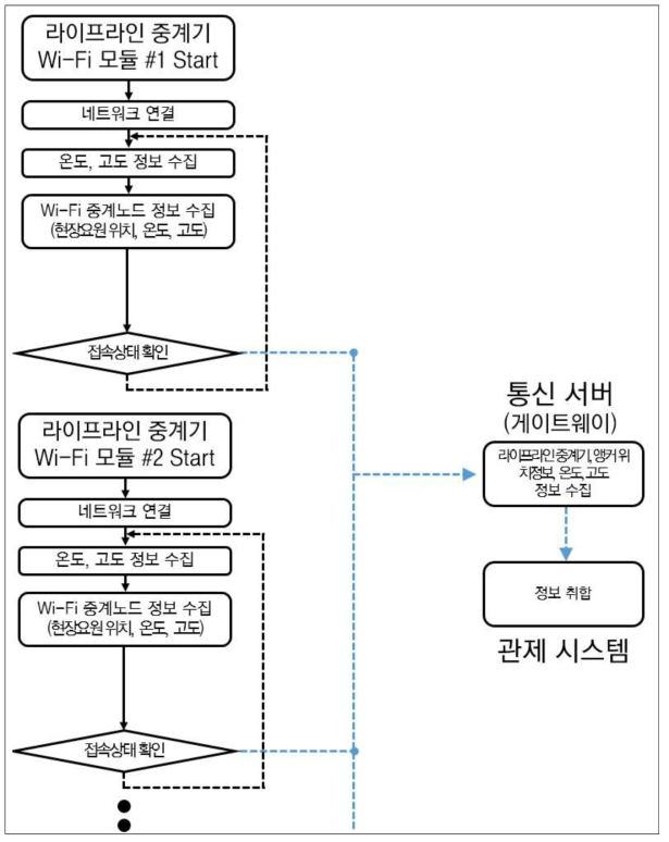 라이프라인 중계기 Wi-Fi 모듈 1차 시제품과 관제시스템 간 정보수집 및 전송 절차