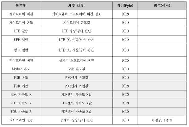 라이프라인 중계기 Wi-Fi 모듈 1차 시제품-통신서버 패킷 구조