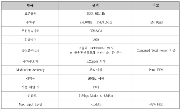 라이프라인 중계기 1차 시제품용 IEEE 802.11b 통신규격