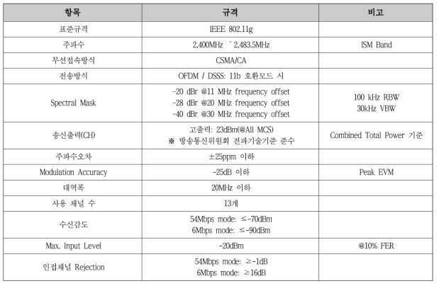 라이프라인 중계기 1차 시제품용 IEEE 802.11g 통신규격