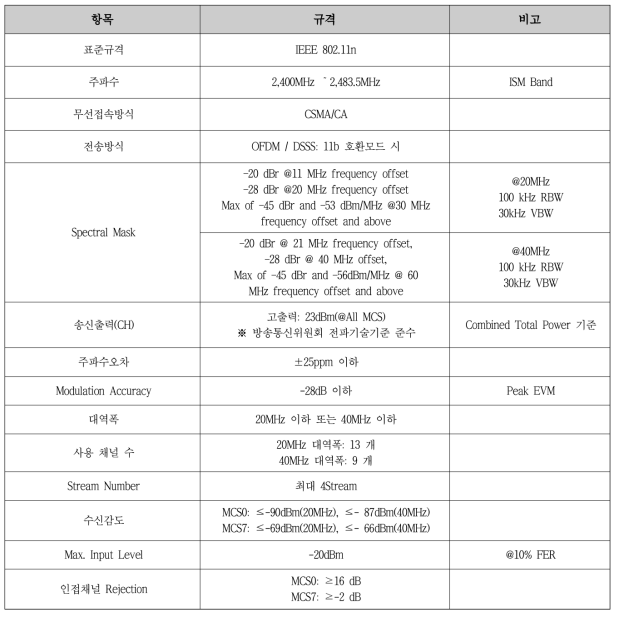 라이프라인 중계기 1차 시제품용 IEEE 802.11n 통신규격