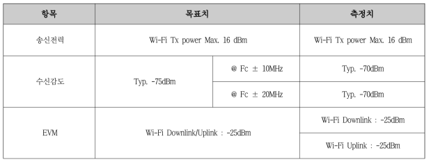 라이프라인 중계기 Wi-Fi 모듈 1차 시제품 측정 결과(송신전력, 수신감도, EVM)