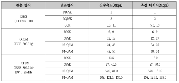 라이프라인 중계기 Wi-Fi 모듈 1차 시제품 측정 결과(통신규격 별 전송속도)