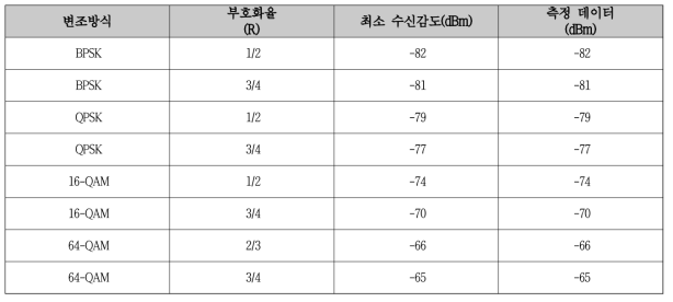 라이프라인 중계기 Wi-Fi 모듈 1차 시제품 측정 결과(11g 변조방식 별 수신감도)