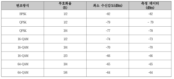 라이프라인 중계기 Wi-Fi 모듈 1차 시제품 측정 결과(11n 변조방식 별 수신감도)