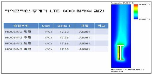 라이프라인 중계기 LTE-800 열해석 Simulation 결과