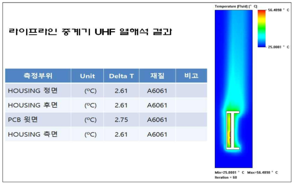 라이프라인 중계기 UHF 열해석 Simulation 결과