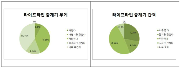 라이프라인 중계기 1차 시제품 현장요원 평가결과(무게, 간격)