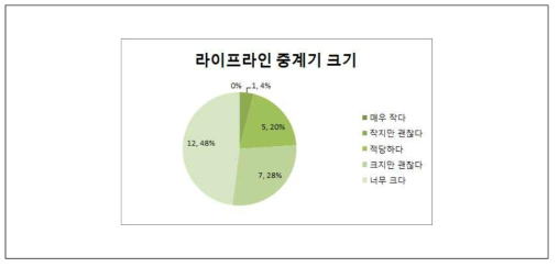 라이프라인 중계기 1차 시제품 현장요원 평가결과(크기)