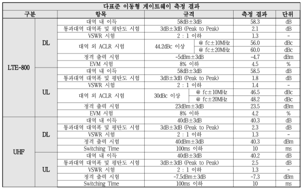 다표준 이동형 게이트웨이 측정 결과