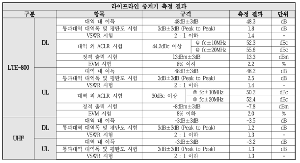 라이프라인 중계기 측정 결과