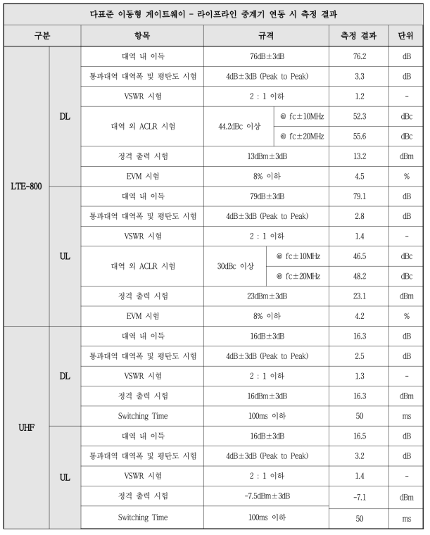 다표준 이동형 게이트웨이 – 라이프라인 중계기 연동 시 측정 결과