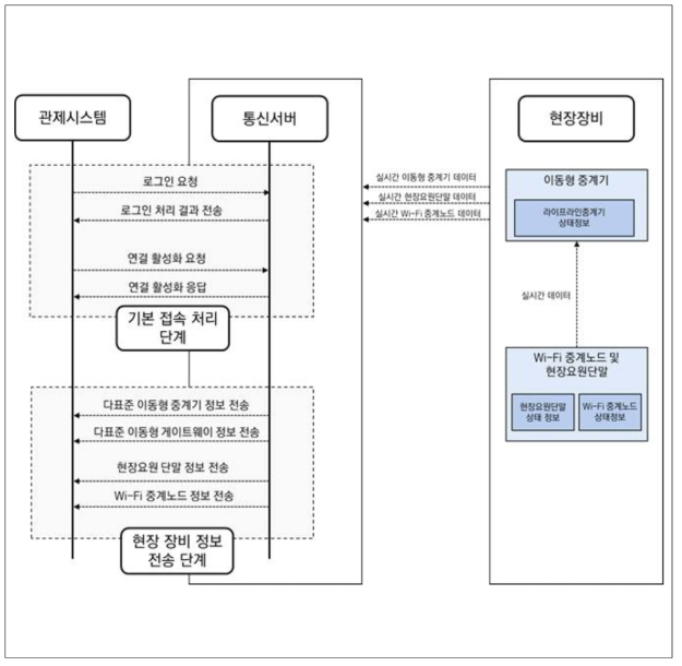 이동형 중계기 1차 시제품과 관제시스템 간 통신 절차