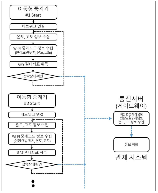 이동형 중계기 1치 시제품과 정보 수집 및 정보 전송 절차