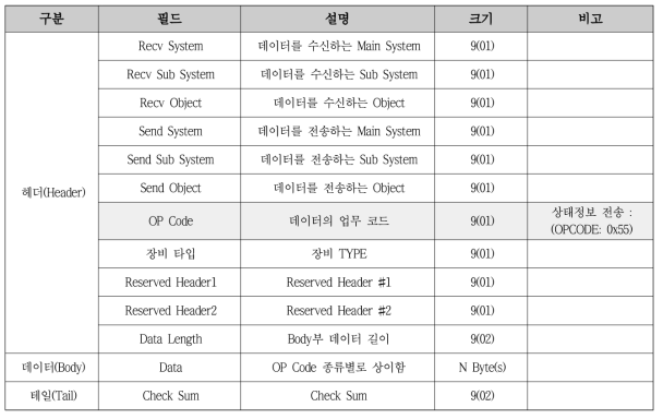 이동형 중계기 1차 시제품-통신서버-관제 시스템 통신 프로토콜 프레임 구조