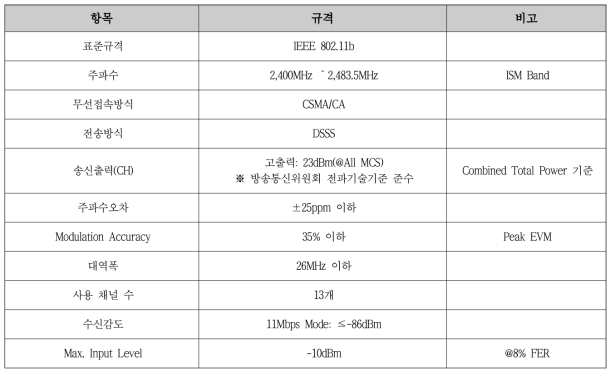 이동형 중계기용 1차 시제품용 IEEE 802.11b 통신규격