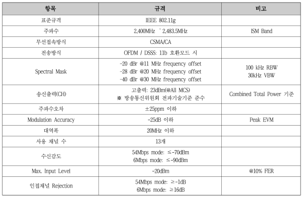 이동형 중계기용 1차 시제품용 IEEE 802.11g 통신규격