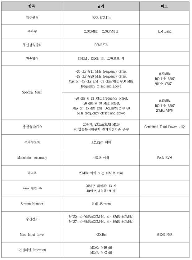 이동형 중계기용 1차 시제품용 IEEE 802.11n 통신규격