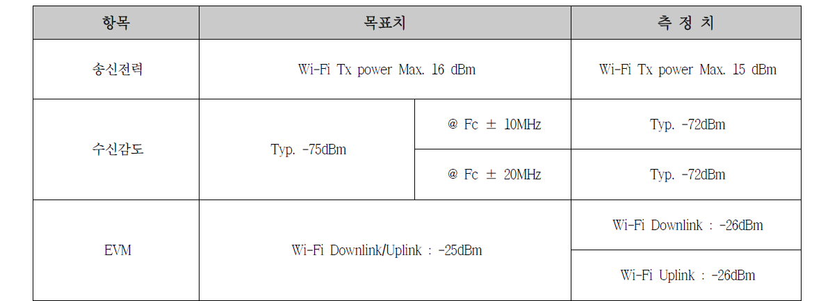 이동형 중계기 1차 시제품 Wi-Fi 통신 측정결과(송신전력, 수신감도, EVM)
