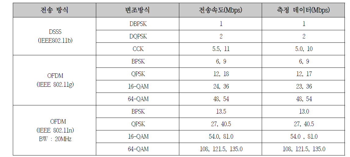 이동형 중계기 1차 시제품 Wi-Fi 통신 측정 결과(통신규격 별 전송속도)