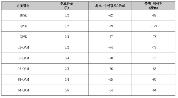 이동형 중계기 1차 시제품 Wi-Fi 통신 측정 결과(11n 변조방식 별 수신감도)