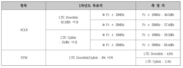 이동형 중계기 1차 시제품 LTE통신 측정 결과