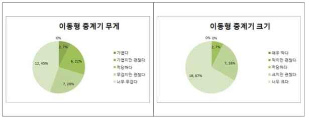 이동형 중계기 1차 시제품 현장요원 평가결과(무게, 크기)