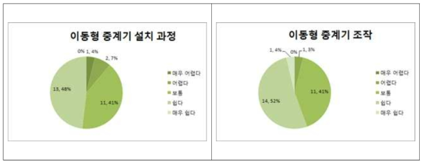 이동형 중계기 1차 시제품 현장요원 평가결과(과정, 조작)