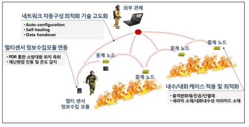 PDR 방식을 이용한 실내위치측위 시스템