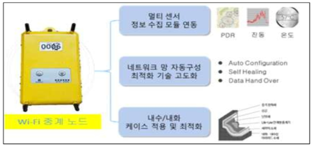 Wi-Fi 중계노드 형상 및 주요 내용