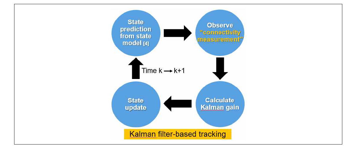 칼만 필터 기반 위치추적 알고리즘 개념도