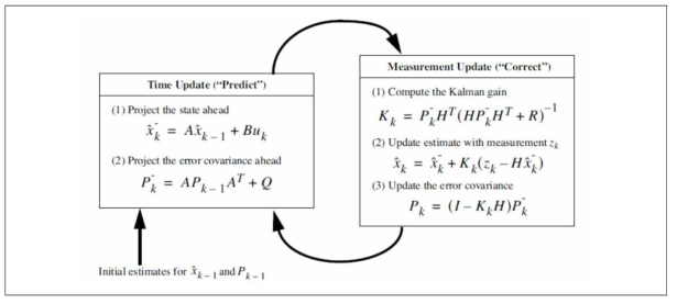 칼만 필터의 예측과 갱신 단계