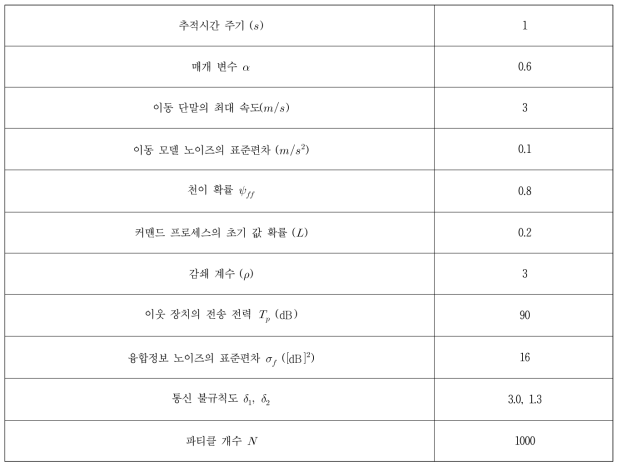 시뮬레이션 매개변수