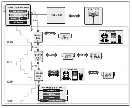 지하재난상황 재난정보통신망 구성도