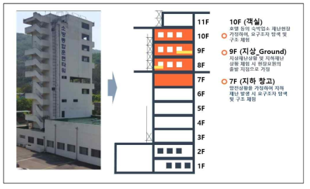 2차 리빙랩 훈련타워 층별 기능 구성도