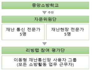 사용자 위주의 자문단/평가단 구성