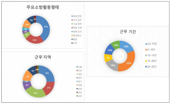 1차 리빙랩 설문 응답자