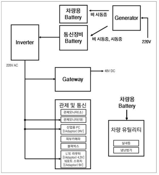 이동형 관제 차량 전원 블록도