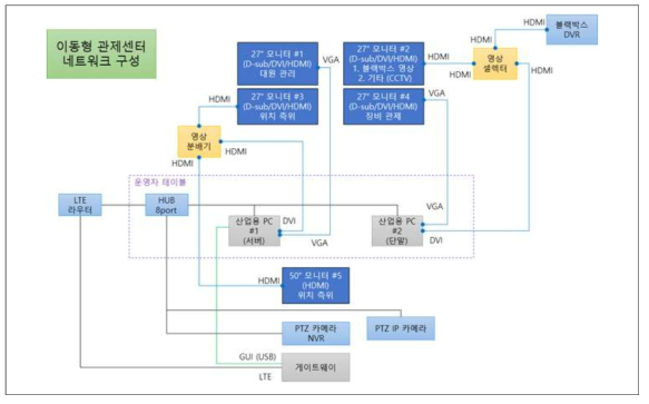 이동형 관제 차량 네트워크 블록도