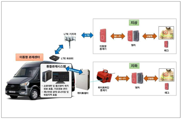 이동형 관제센터 통신장비 구성도