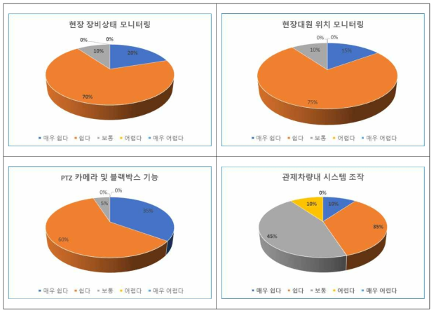 이동형 관제 차량 설문조사 결과(4차 리빙랩)