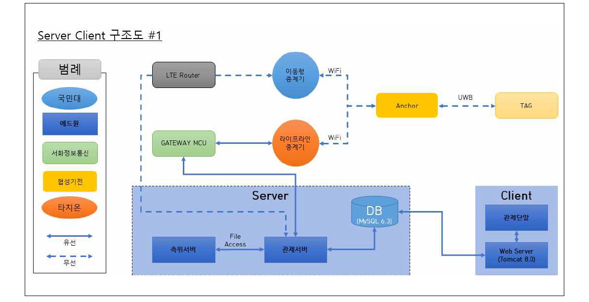 Server Client 구조도