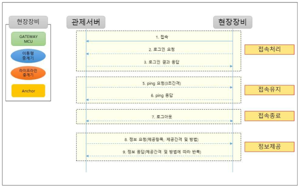 관제서버와 현장 장비간 통신 절차