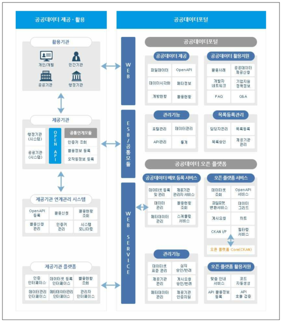 공공데이터포털 시스템 구성도
