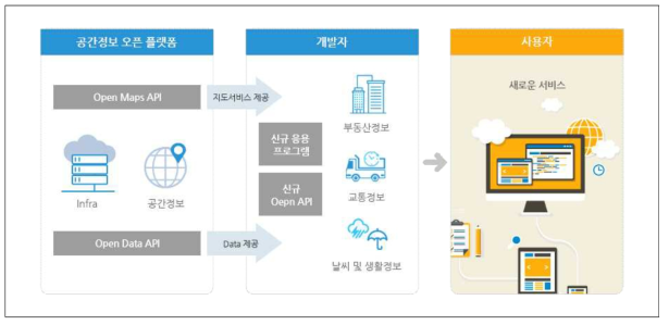 공간정보 오픈플랫폼 개발자센터 개념도