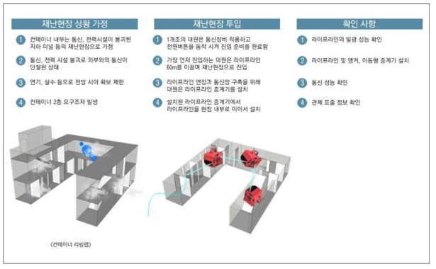 3차 리빙랩 장비 운영 시나리오